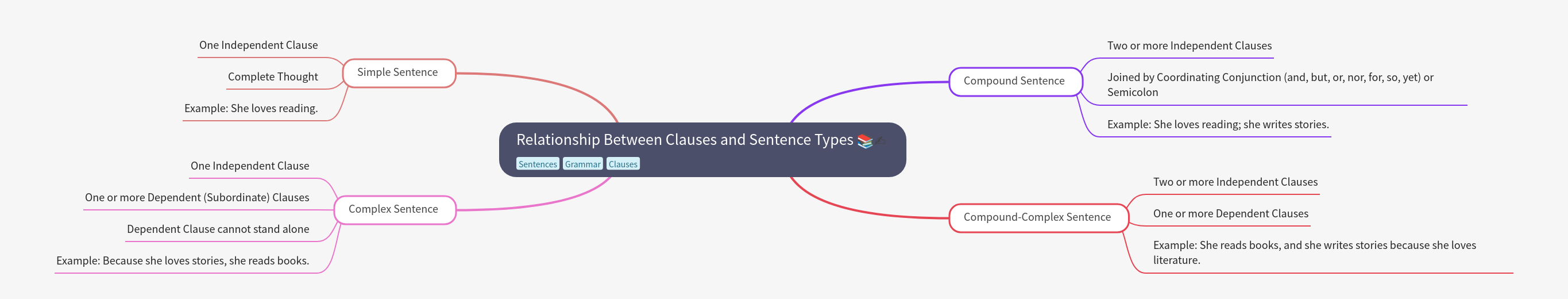 Understanding Clauses and Sentence Types