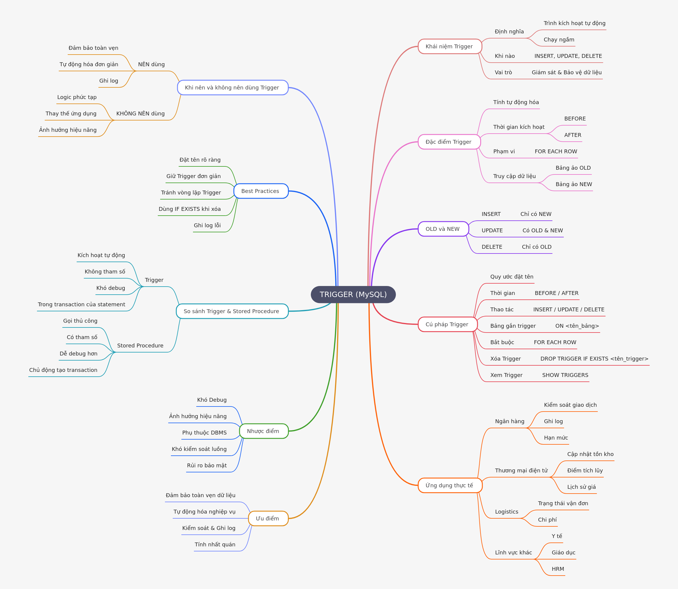 MySQL Triggers: Concepts, Usage, and Best Practices