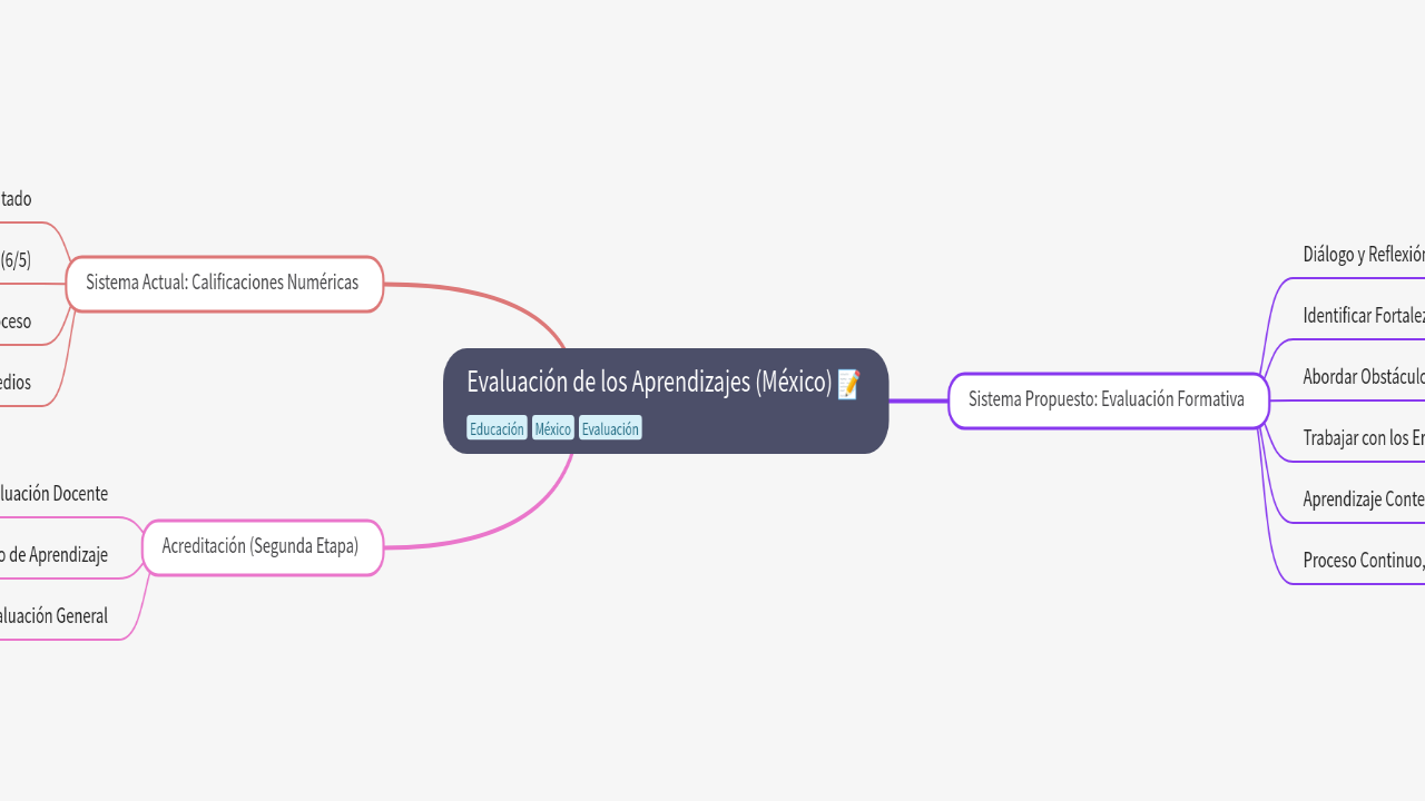 Mind Map:Evaluación de los Aprendizajes (México) ...