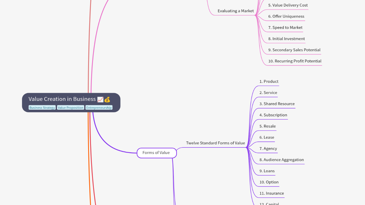 Value Creation in Business