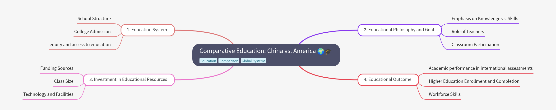 Comparative Education: China vs. America Systems