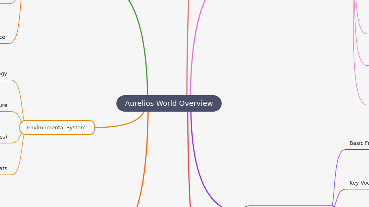 Mind Map:Aurelios World Overview ...