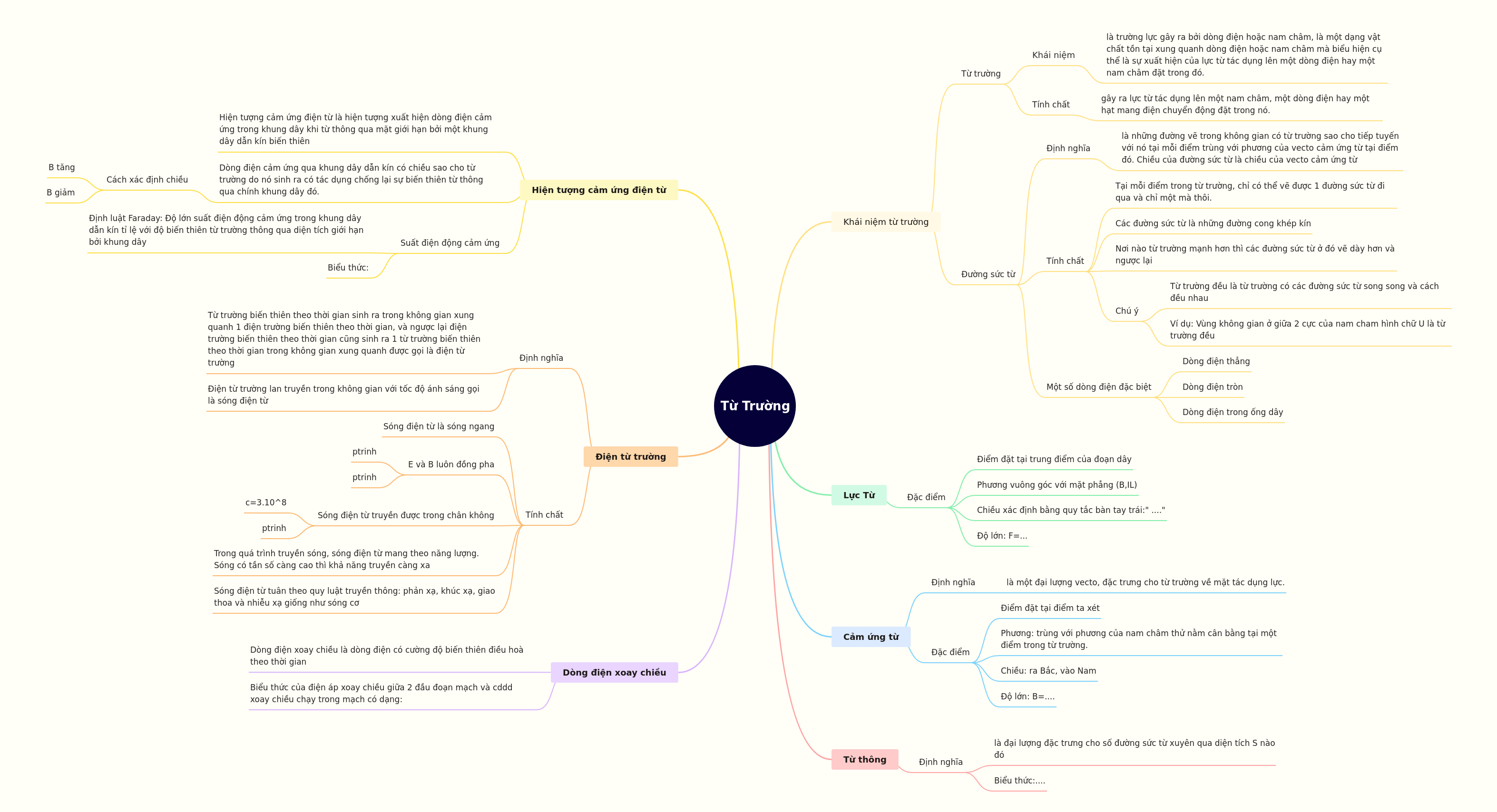 Magnetic Fields: Concepts, Forces, and Induction