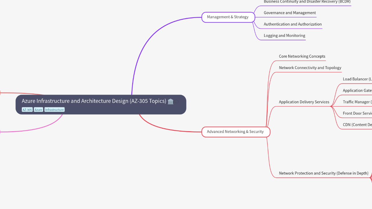 Mind Map:Azure Infrastructure and Architecture Design (AZ-305 Topics) ...