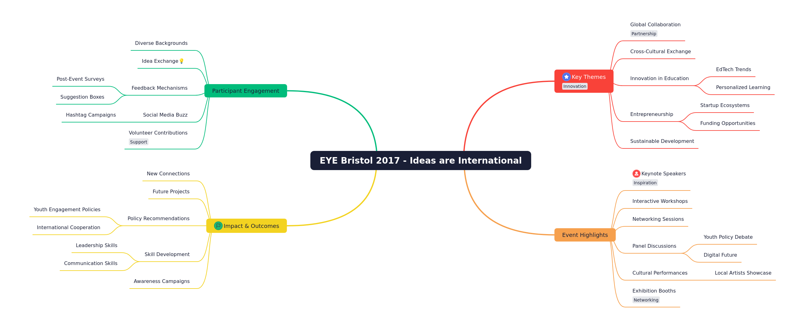 EYE Bristol 2017: Ideas are International