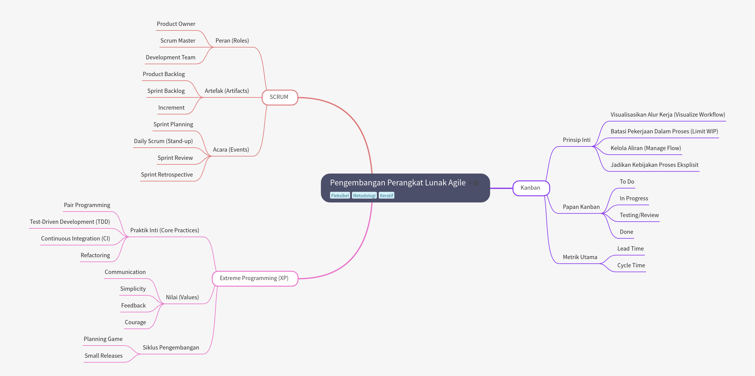 Agile Software Development: Scrum, Kanban, and XP