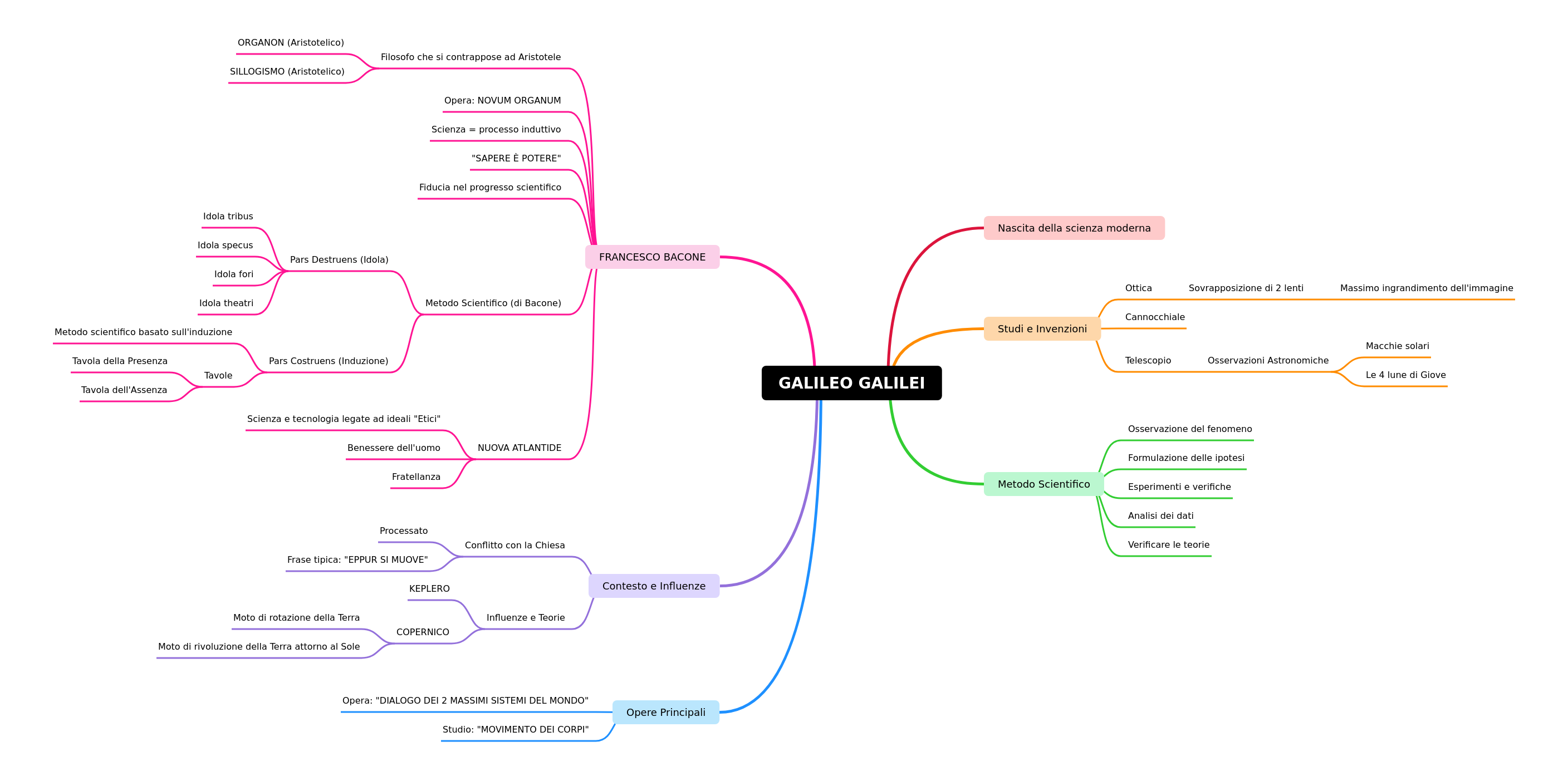 Galileo Galilei's Impact on Modern Science