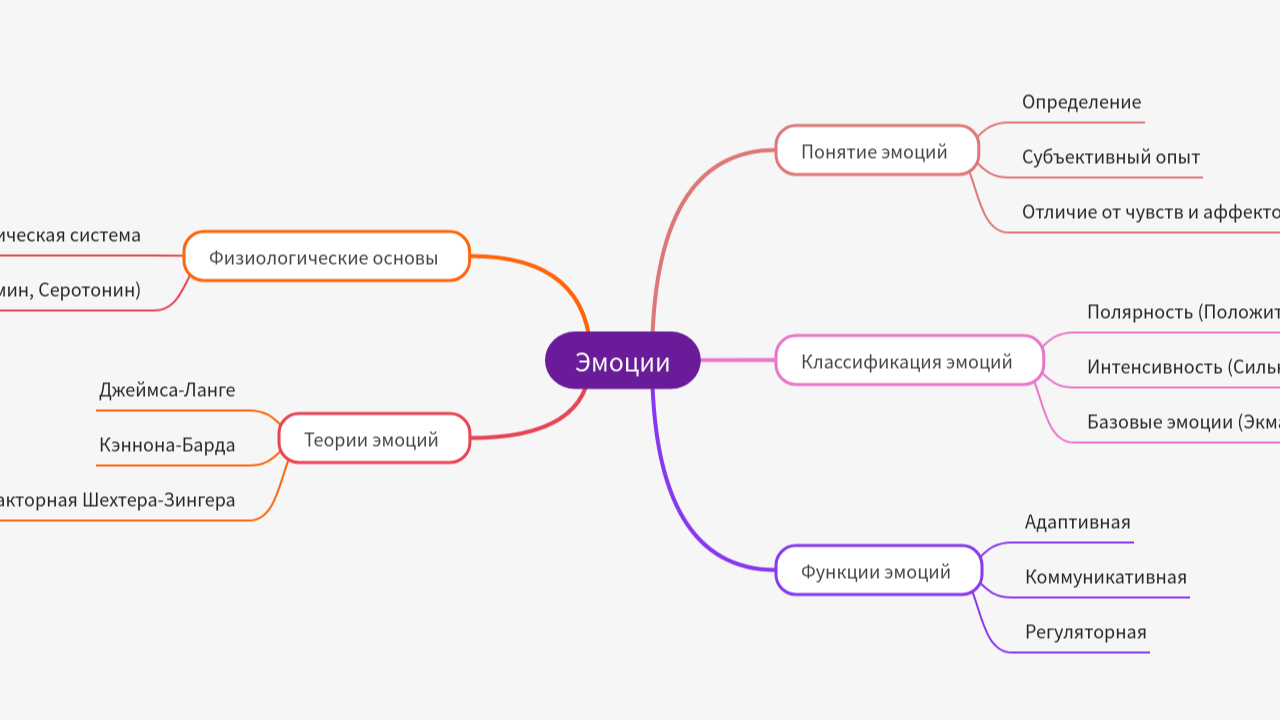 Mind Map:Эмоции ...