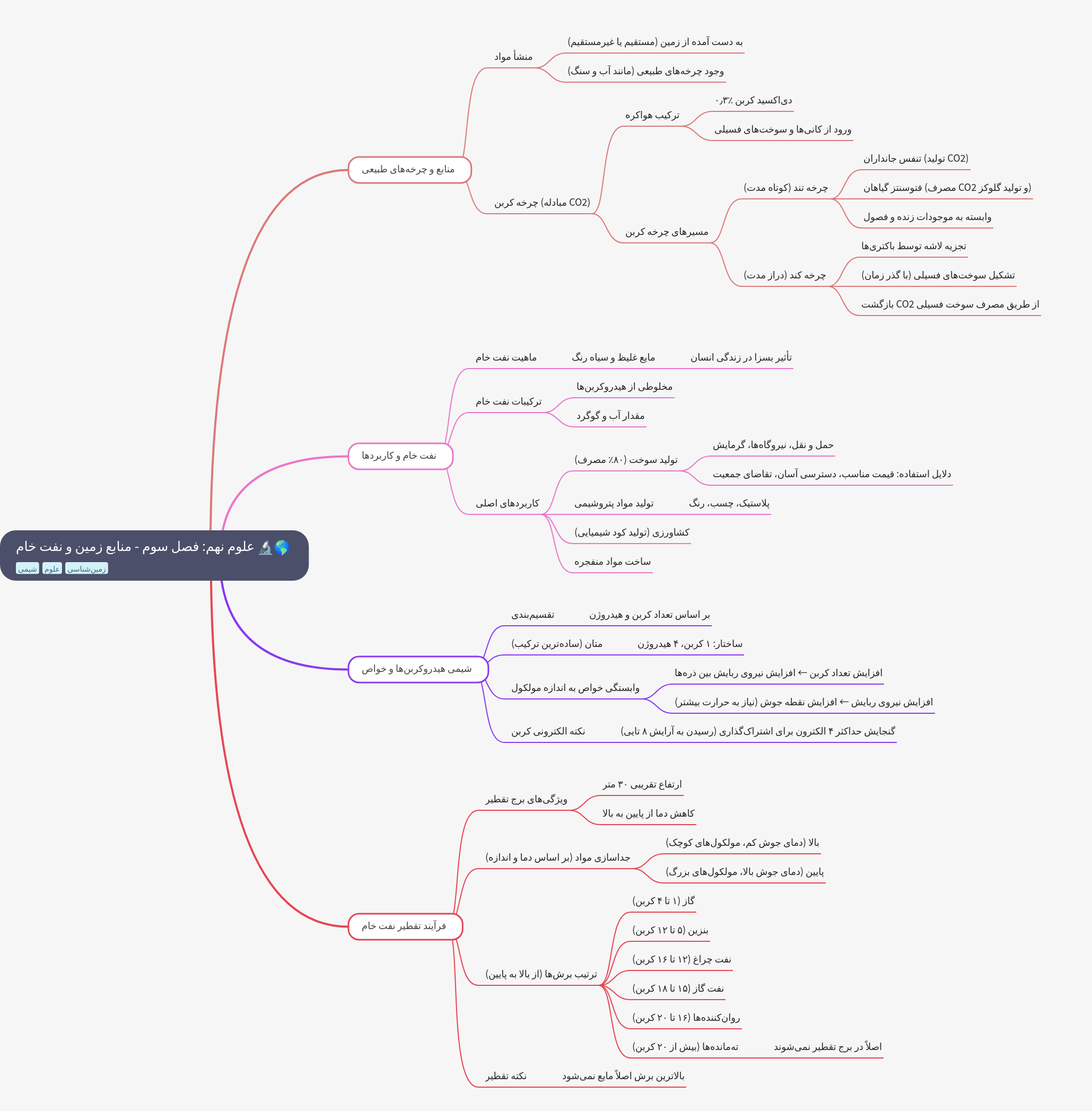 Earth Resources, Crude Oil, and Hydrocarbon Chemistry