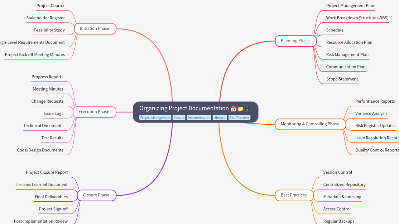 Mind Map:Organizing Project Documentation ...