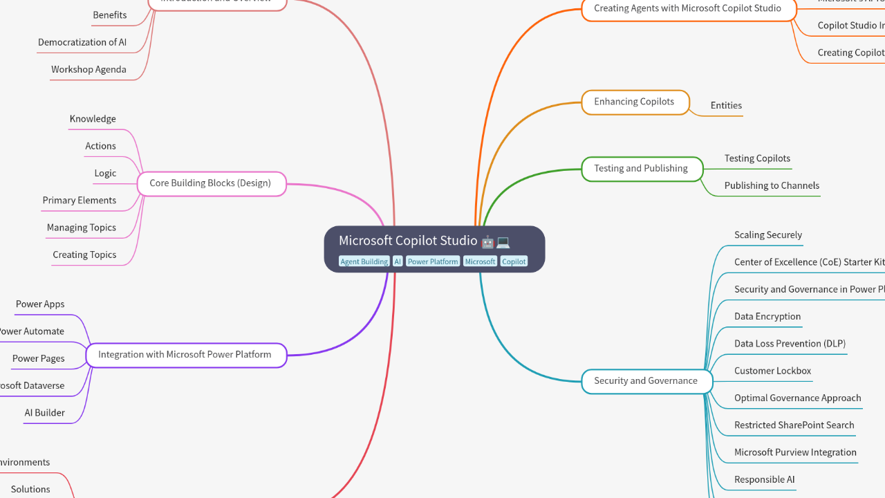 Mind Map:Microsoft Copilot Studio ...