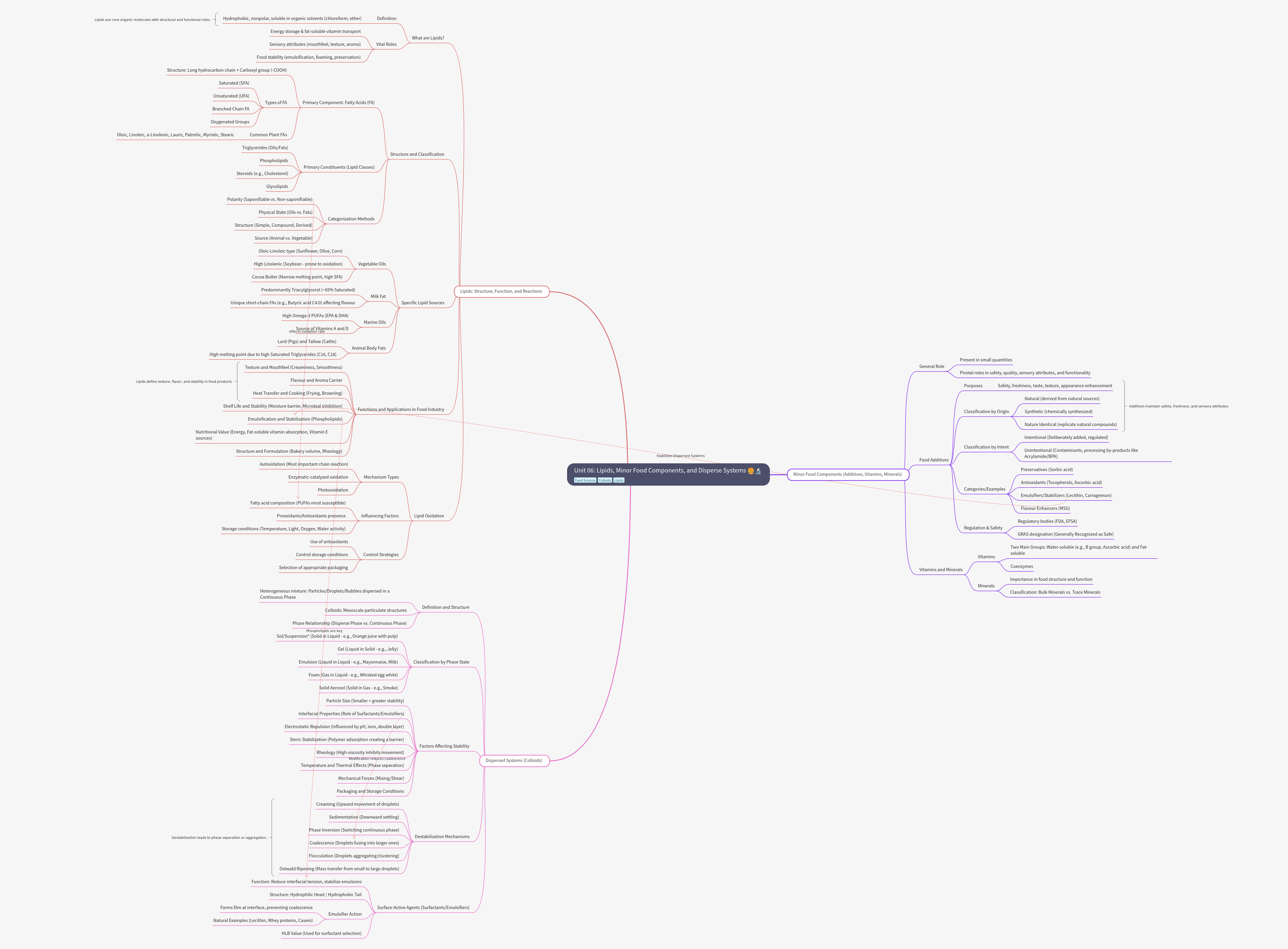 Lipids, Minor Components, and Disperse Systems in Food