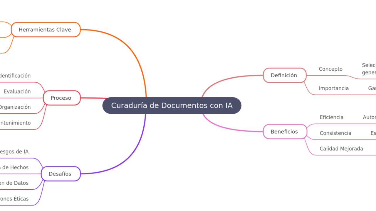Mind Map:Curaduría de Documentos con IA ...