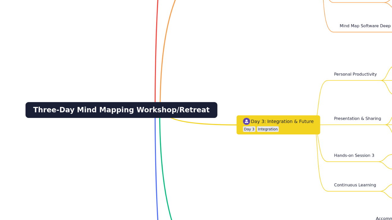 Mind Map:Three-Day Mind Mapping Workshop/Retreat ...