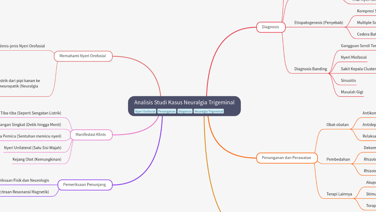 Mind Map:Analisis Studi Kasus Neuralgia Trigeminal ...