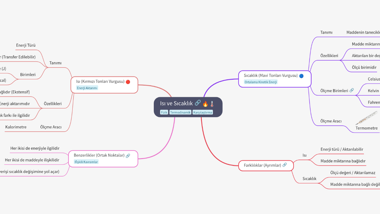 Mind Map:Isı ve Sıcaklık ...