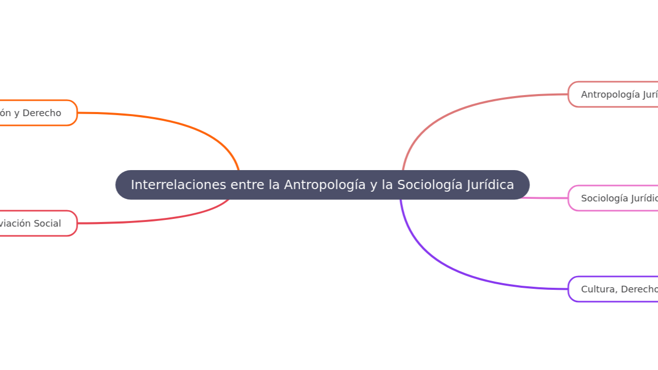Mind Map:Interrelaciones entre la Antropología y la Sociología Jurídica ...