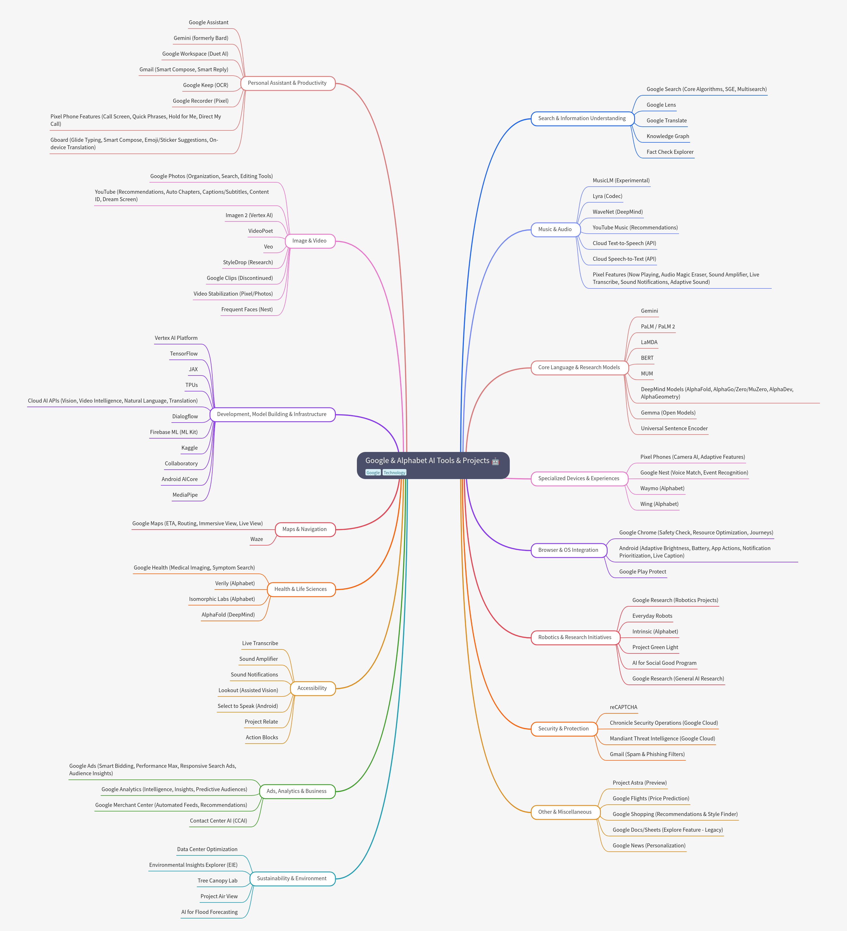 Google & Alphabet AI Tools & Projects