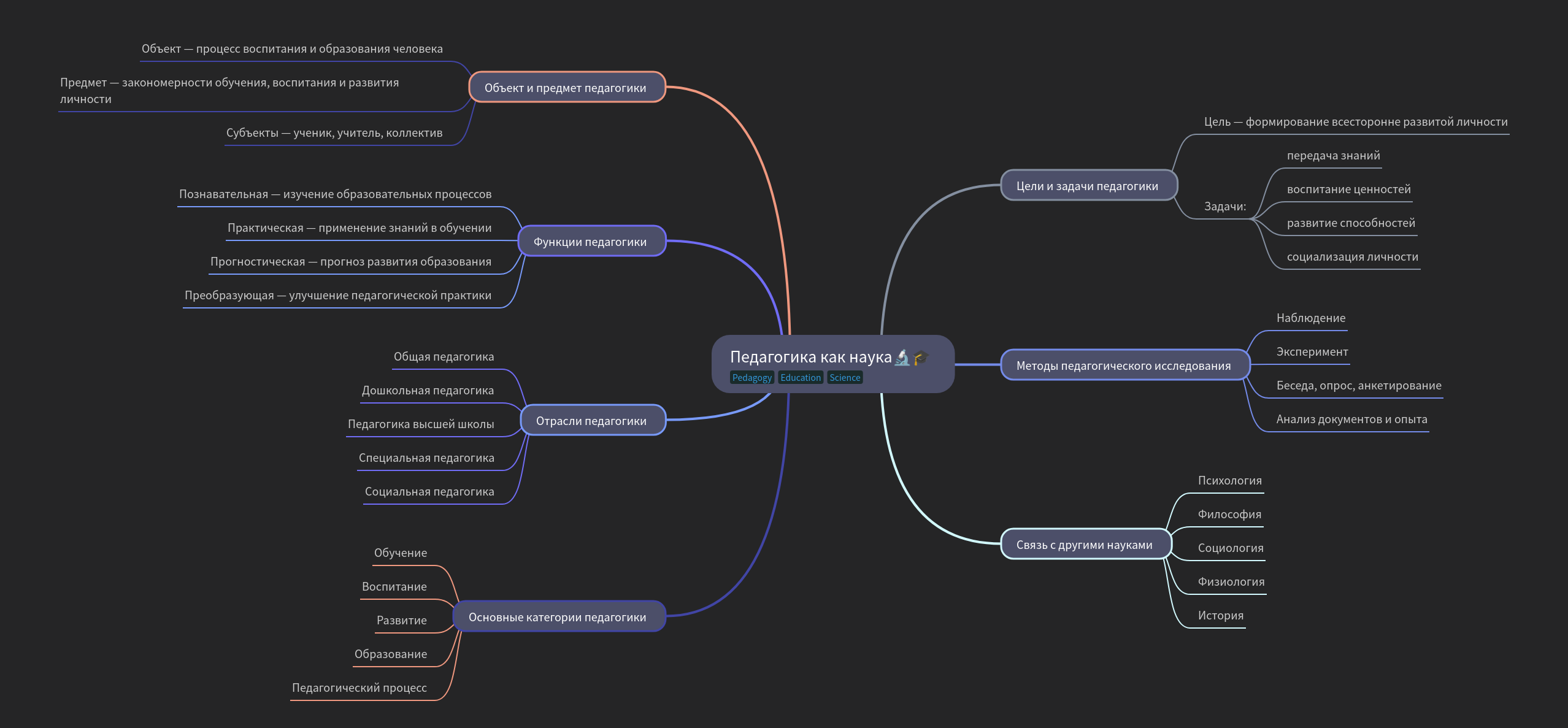 Pedagogy as a Science: Goals, Methods, and Branches