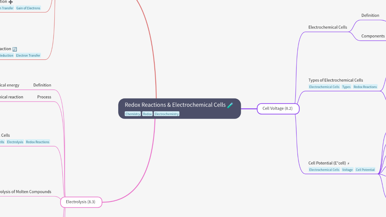 Mind Map:Redox Reactions & Electrochemical Cells ...