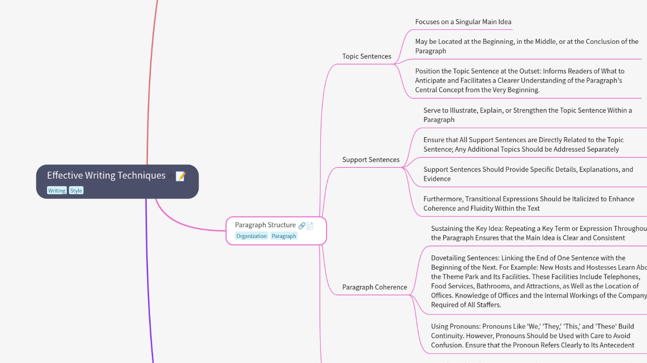 Mind Map:Effective Writing Techniques ...