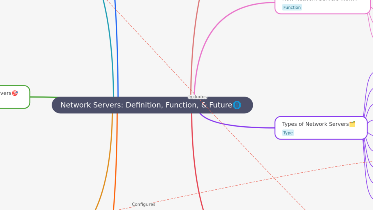 Mind Map:Network Servers: Definition, Function, & Future ...