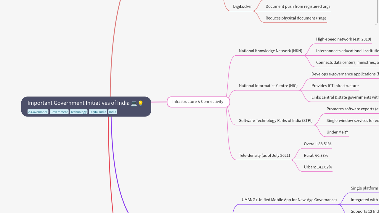 Mind Map:Important Government Initiatives of India ...