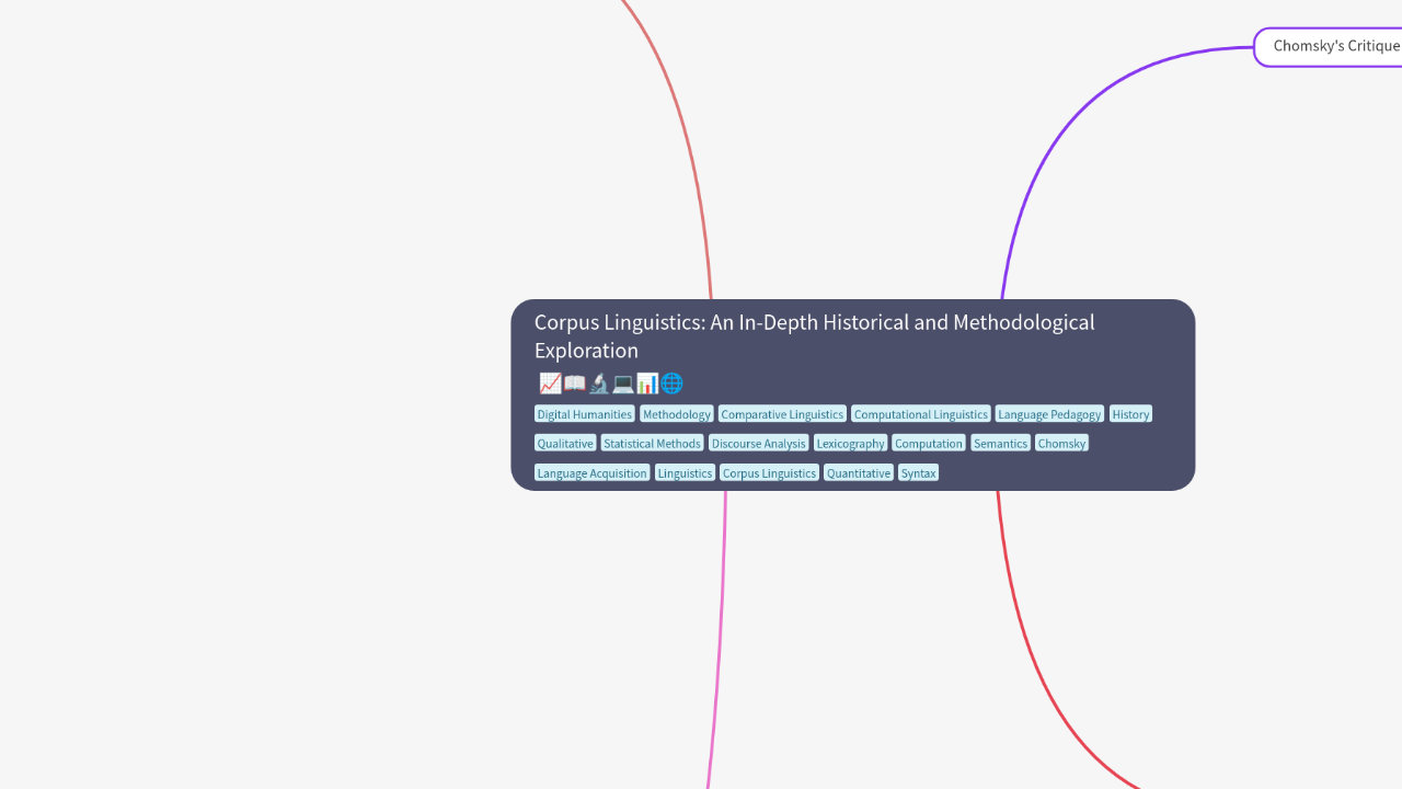 Mind Map:Corpus Linguistics: An In-Depth Historical and Methodological Exploration ...