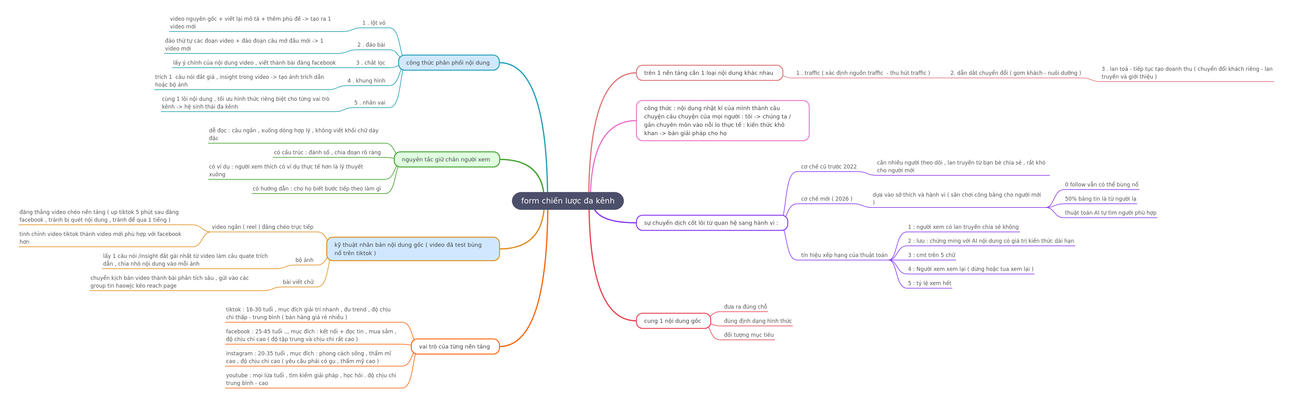 Multichannel Content Strategy: AI & Platform Adaptation