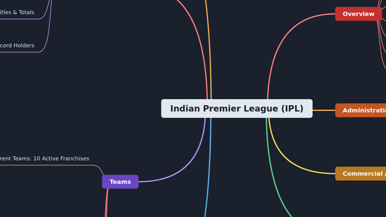 Mind Map:Indian Premier League (IPL) ...