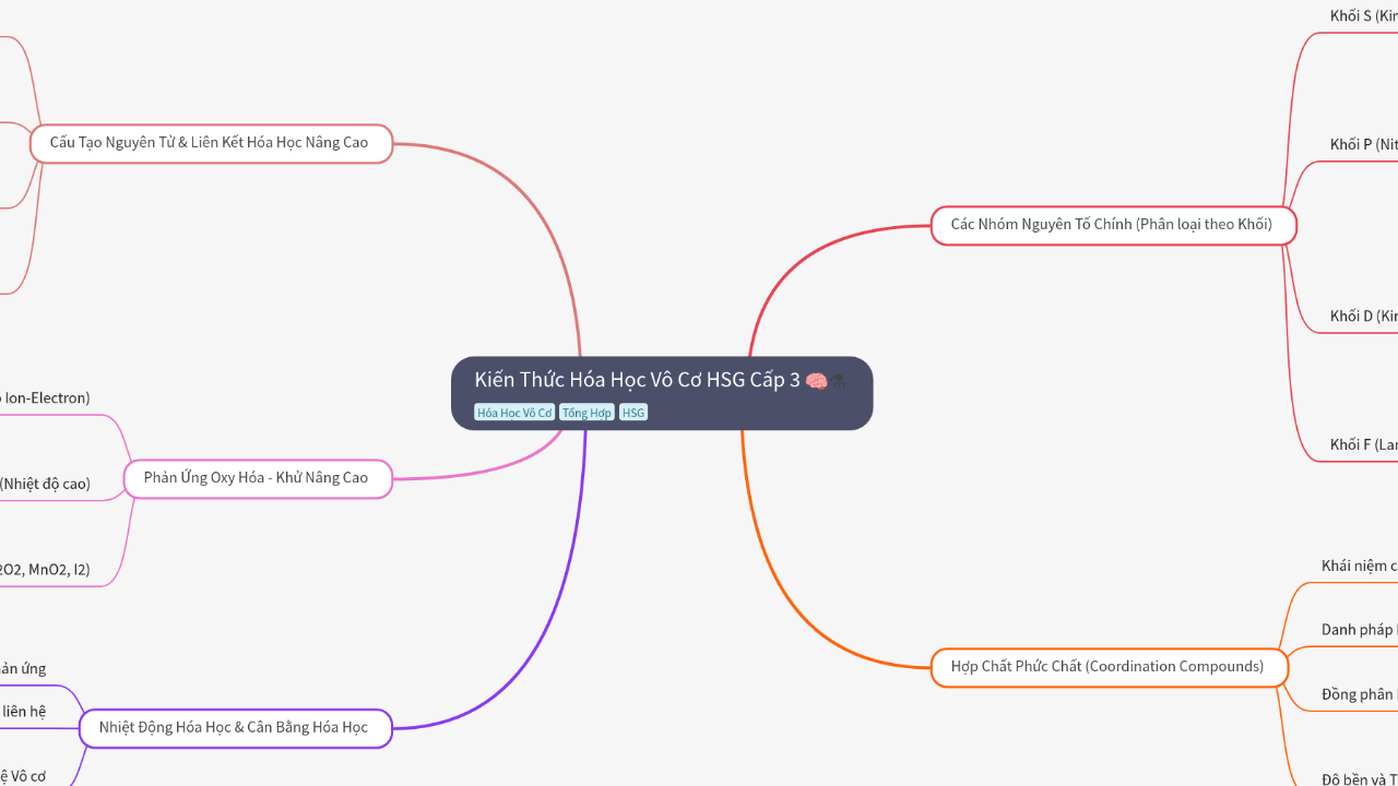 Mind Map:Kiến Thức Hóa Học Vô Cơ HSG Cấp 3 ...