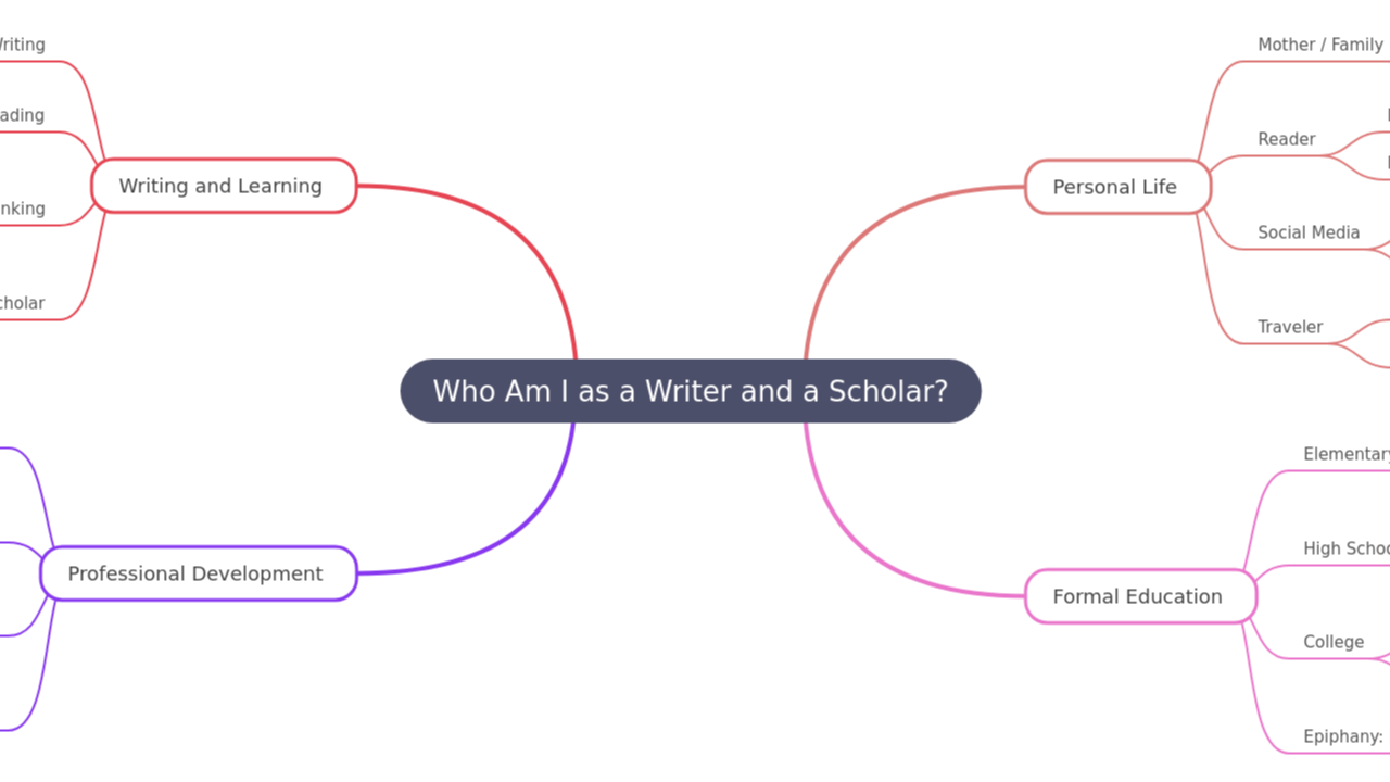 Who Am I as a Writer and a Scholar?