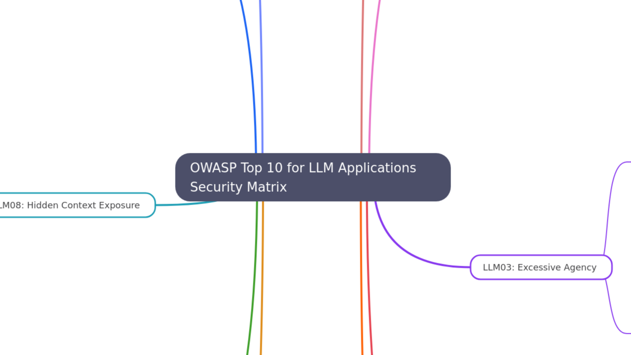 Mind Map:OWASP Top 10 for LLM Applications Security Matrix ...