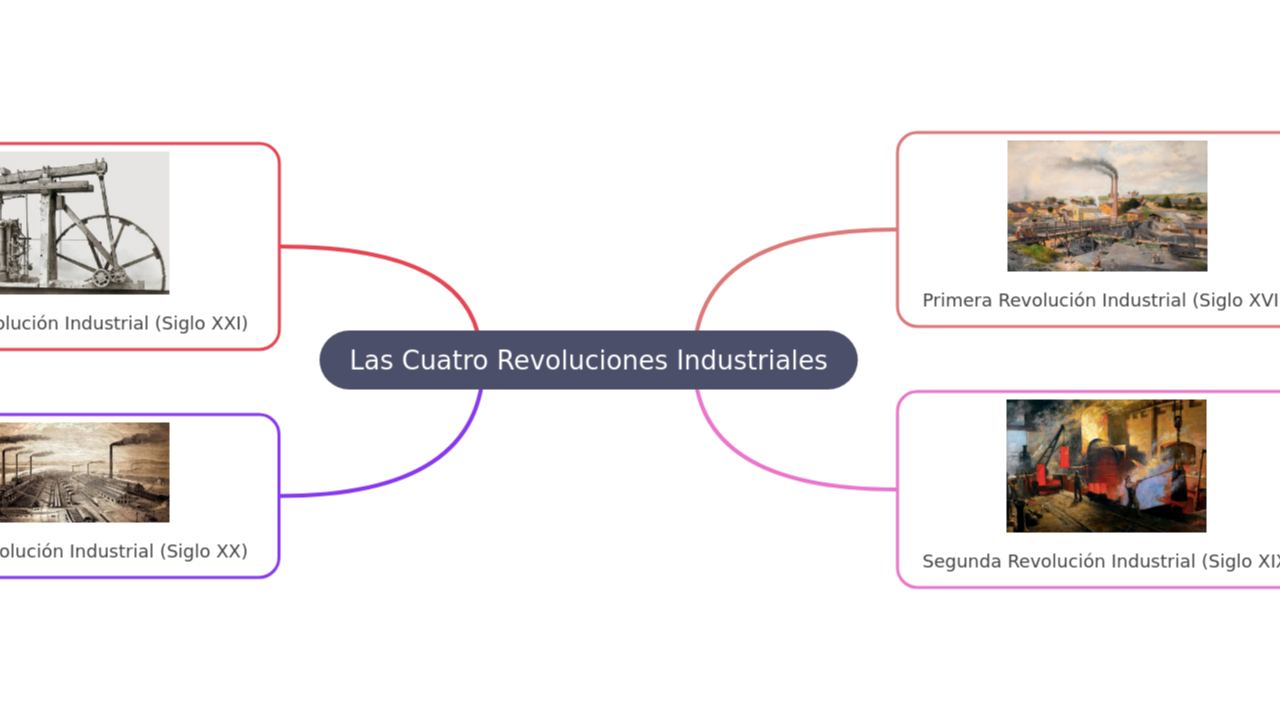 Las Cuatro Revoluciones Industriales