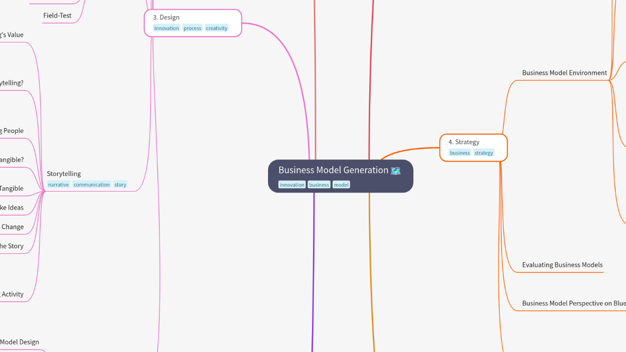 Mind Map:Business Model Generation ...