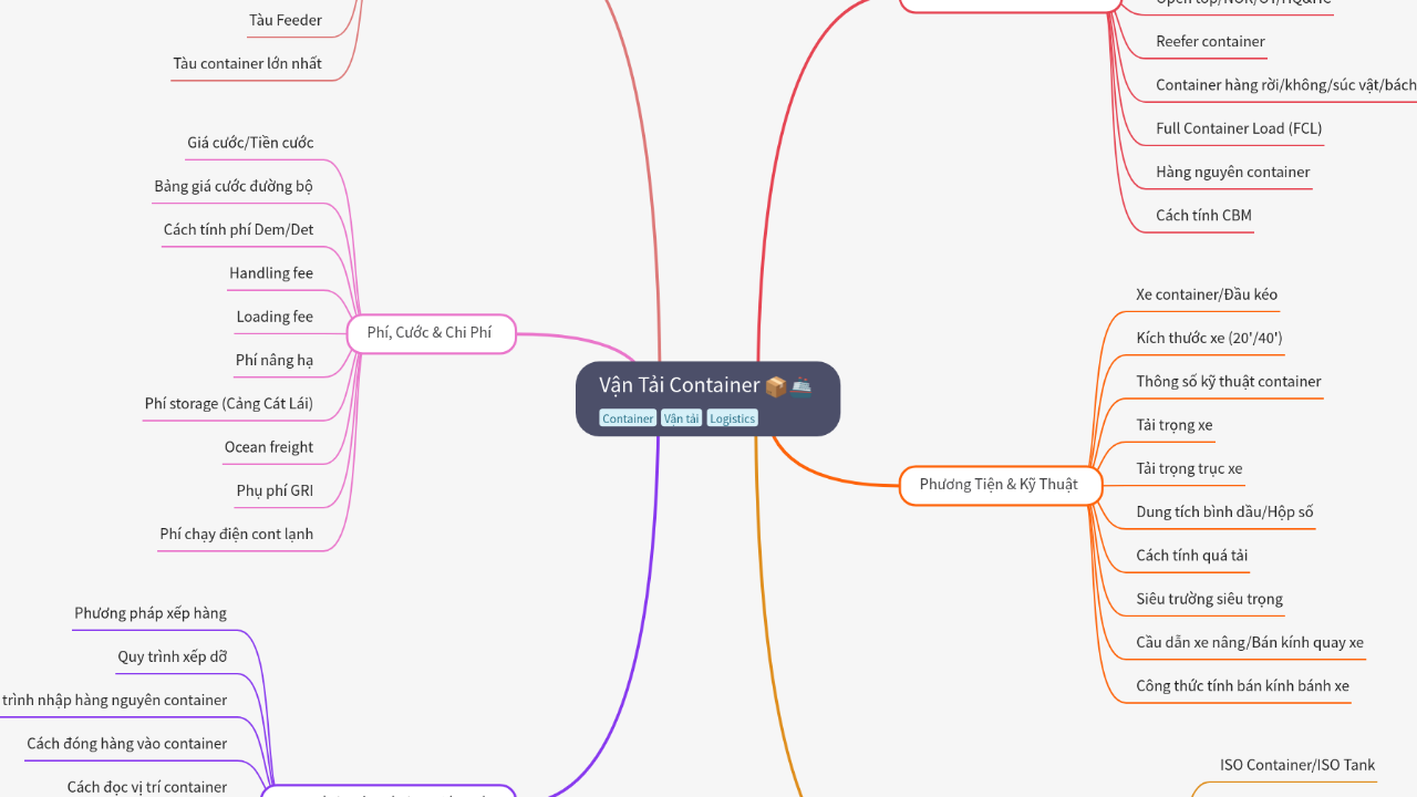 Mind Map:Vận Tải Container ...