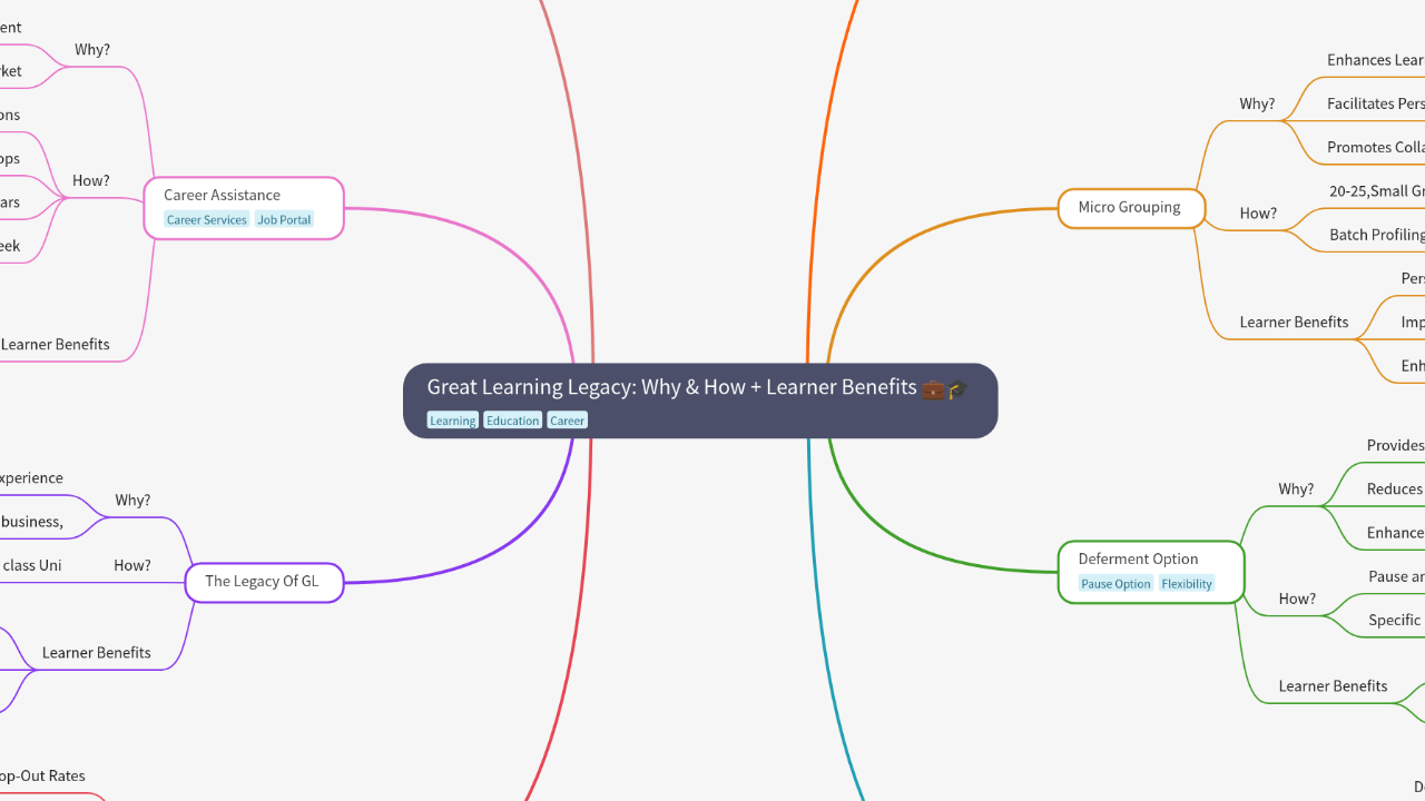 Mind Map:Great Learning Legacy: Why & How + Learner Benefits ...