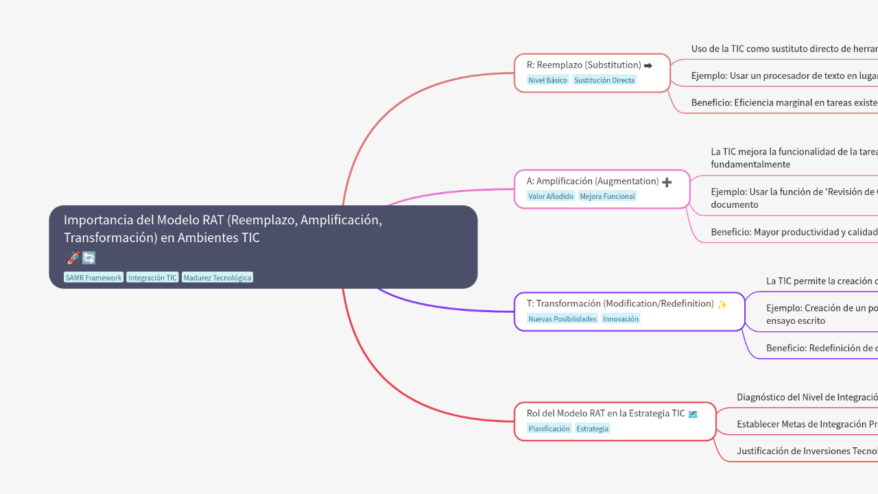 Mind Map:Importancia del Modelo RAT (Reemplazo, Amplificación, Transformación) en Ambientes TIC ...
