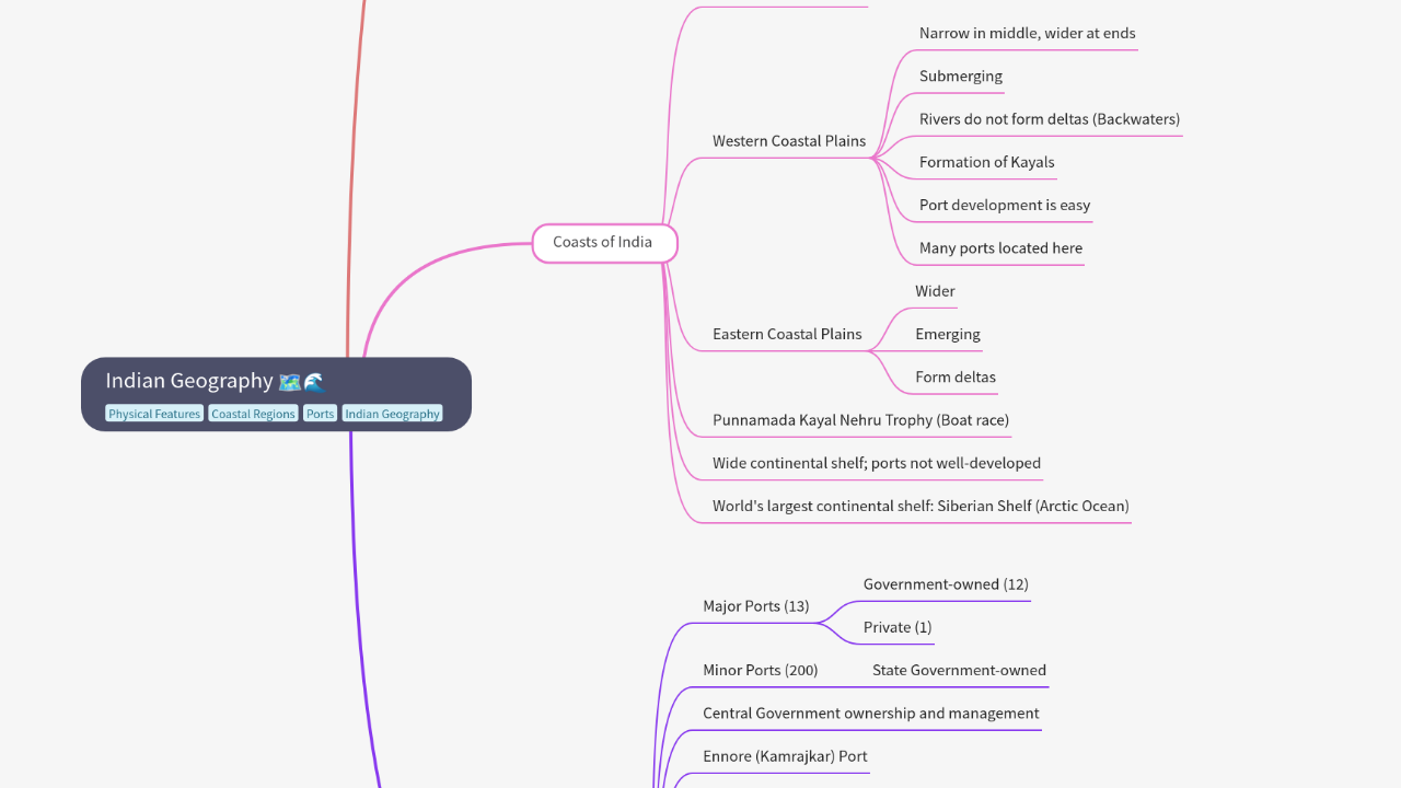 Mind Map:Indian Geography ...