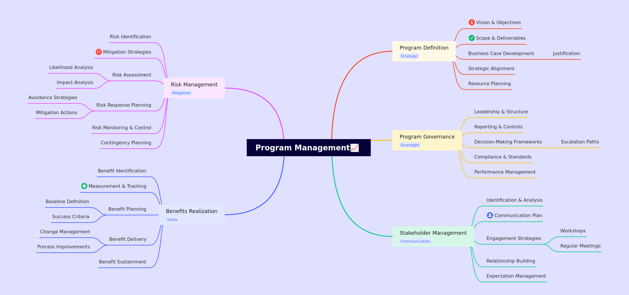 Program Management Essentials