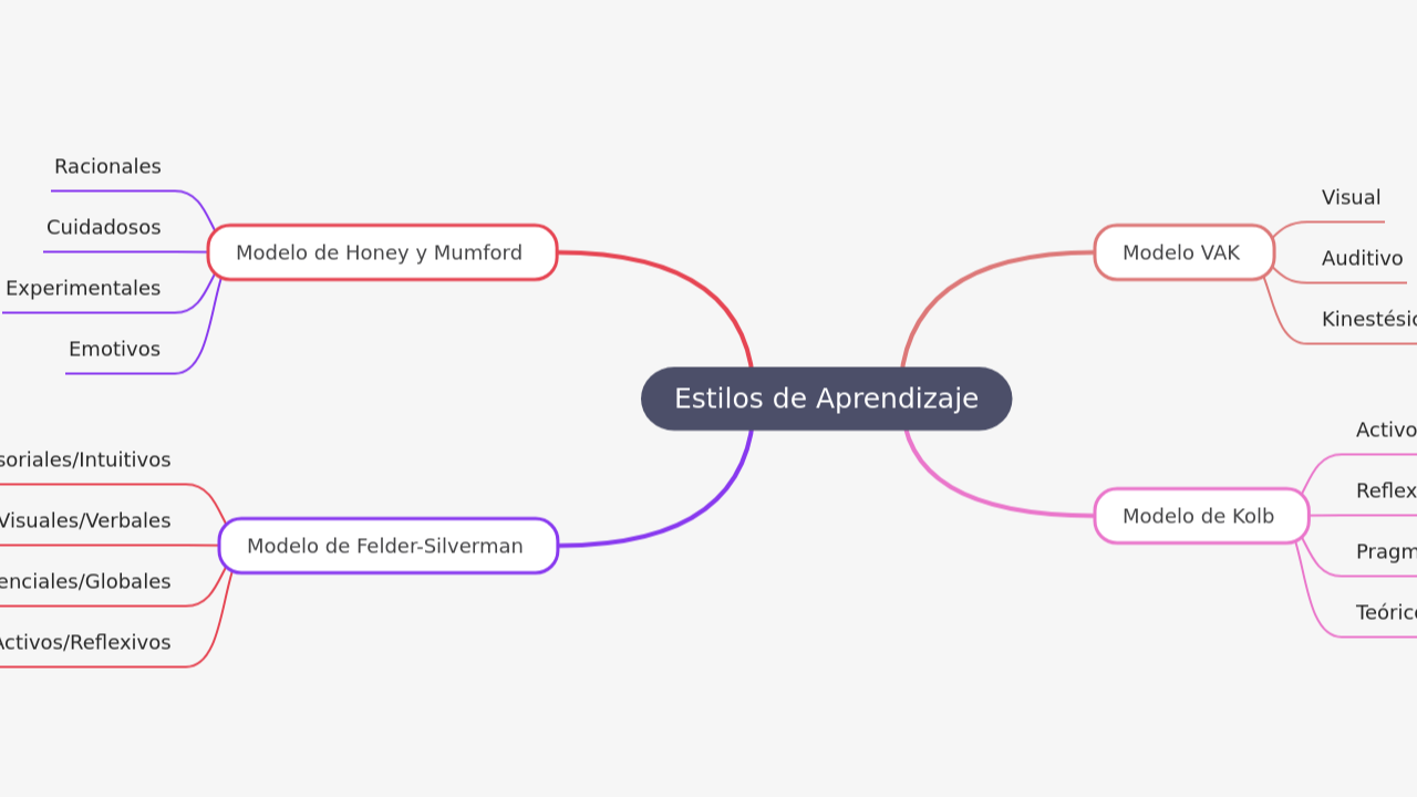 Mind Map:Estilos de Aprendizaje ...