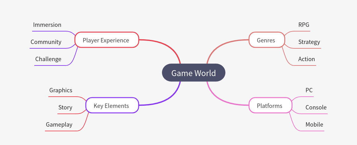 Game World Exploration: Genres, Platforms, Elements