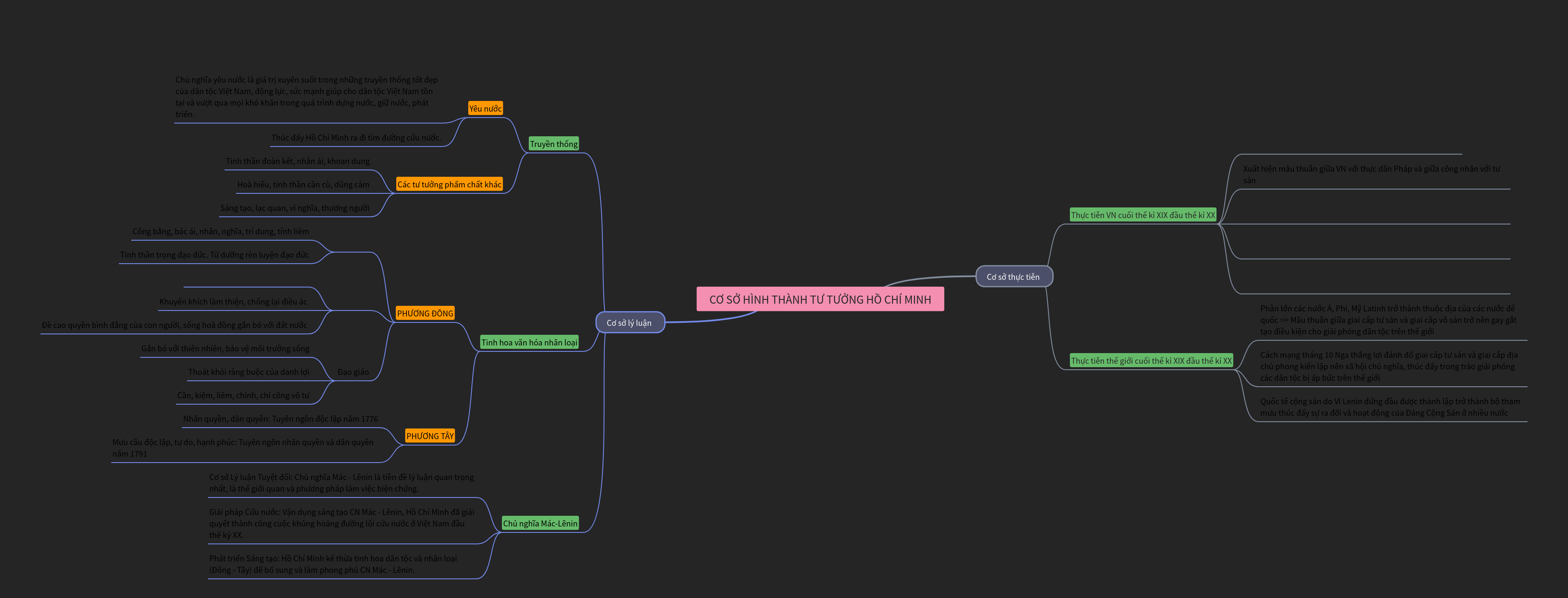 Foundational Bases of Ho Chi Minh's Ideology
