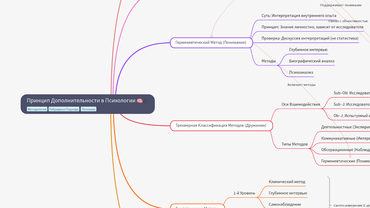 Принцип Дополнительности в Психологии