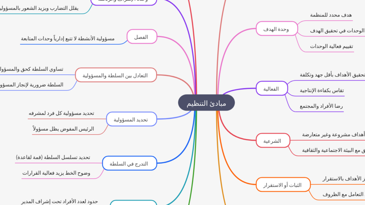 Mind Map:مبادئ التنظيم ...