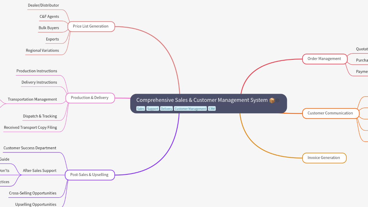 Mind Map:Comprehensive Sales & Customer Management System ...
