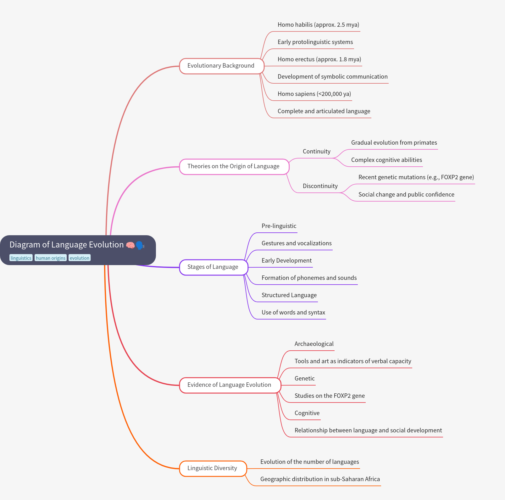 The Evolution of Language: A Diagrammatic Overview