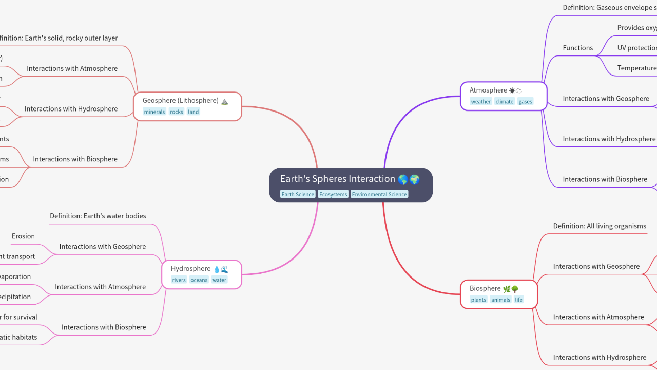 Mind Map:Earth's Spheres Interaction ...