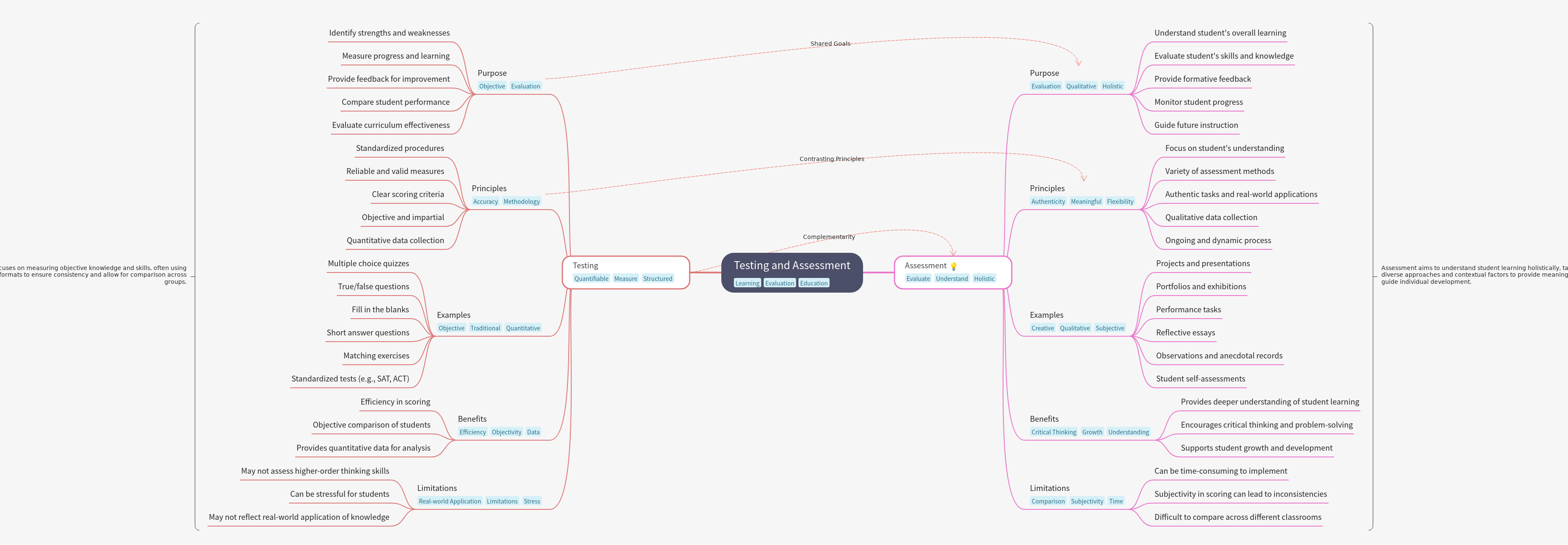 Testing and Assessment Explained