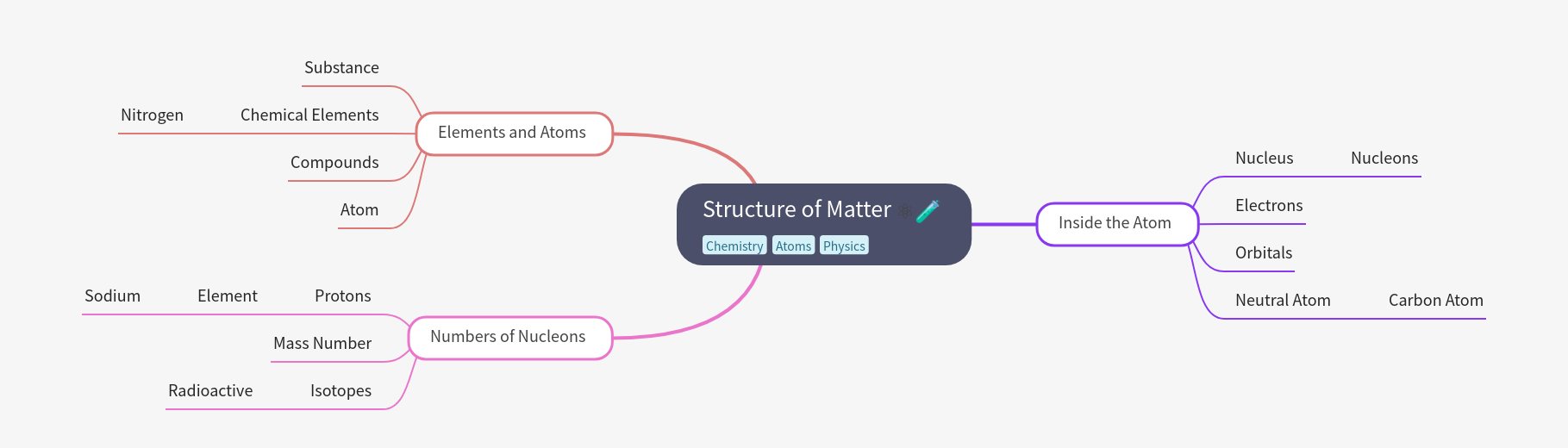 Structure of Matter: Elements, Atoms, and Nucleons